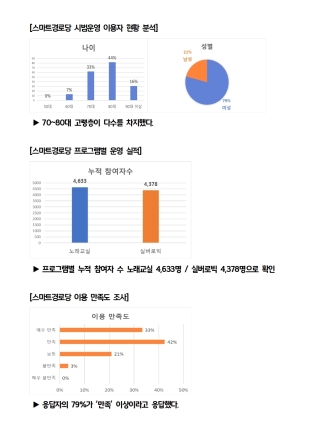 광양시, ‘스마트경로당’ 시범운영 성공적 마무리